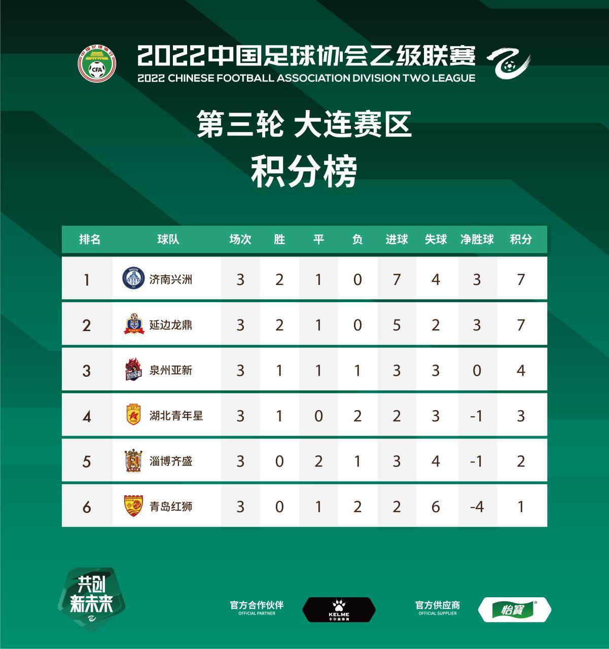 同乐城官方-关于内蒙古集团队客场险胜吉林，继续领跑积分榜的信息