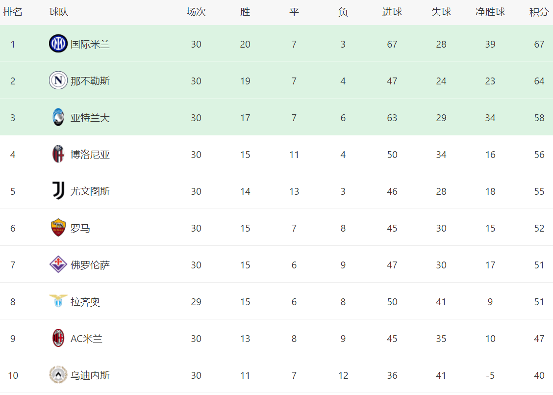 国米轻取对手,积分榜领先优势扩大的简单介绍 国米轻取对手,积分榜领先优势扩大的简单介绍