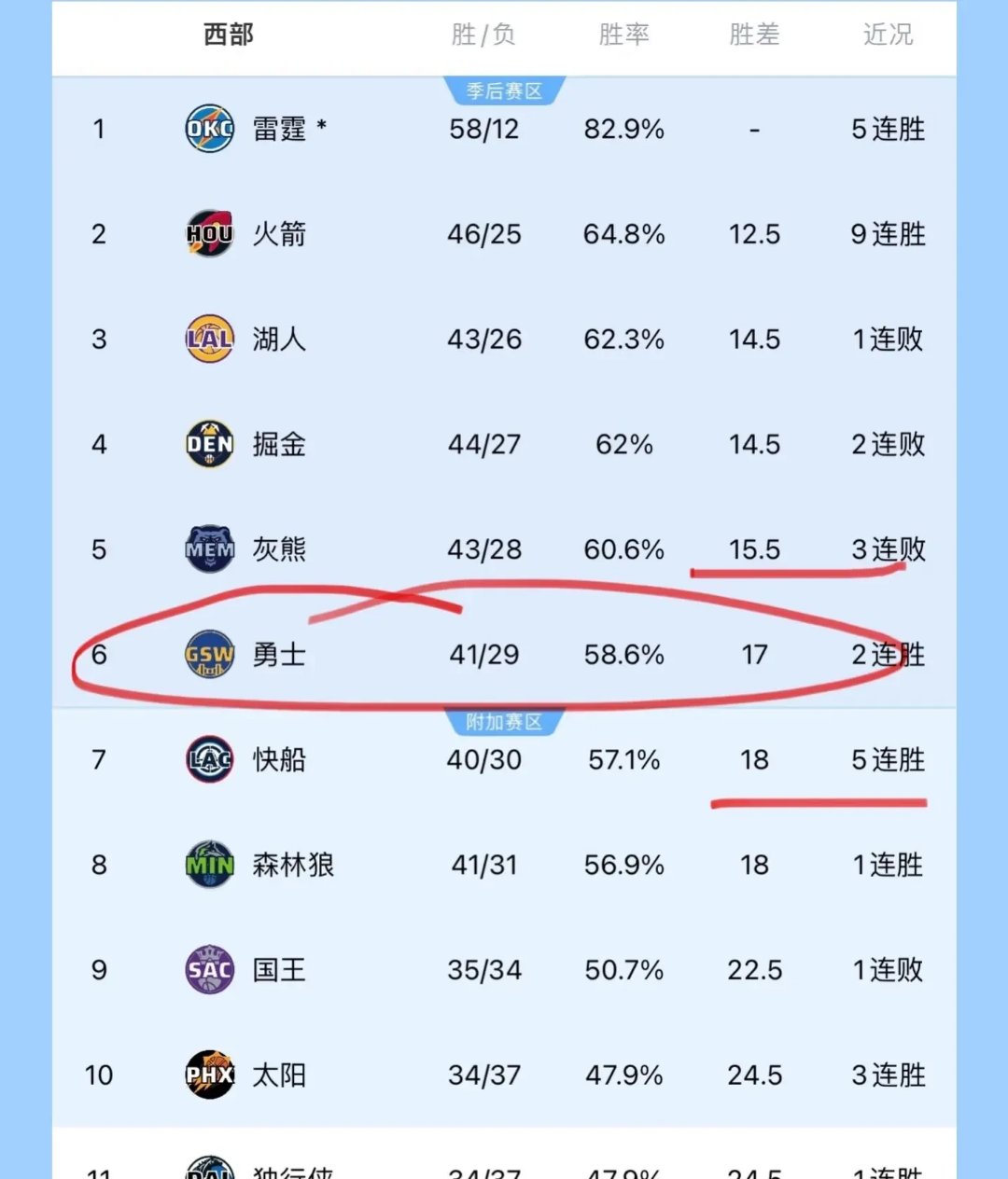 灰熊战胜开拓者双方积分差距没有缩小的简单介绍